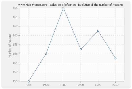Salles-de-Villefagnan : Evolution of the number of housing