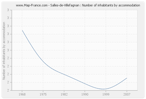 Salles-de-Villefagnan : Number of inhabitants by accommodation