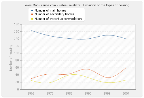 Salles-Lavalette : Evolution of the types of housing