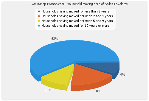 Household moving date of Salles-Lavalette
