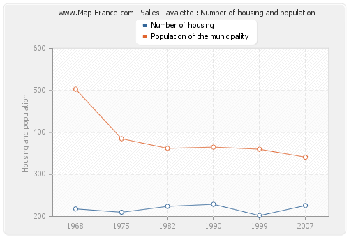 Salles-Lavalette : Number of housing and population