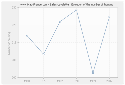 Salles-Lavalette : Evolution of the number of housing