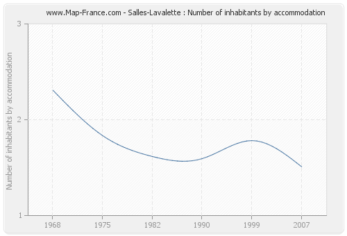 Salles-Lavalette : Number of inhabitants by accommodation