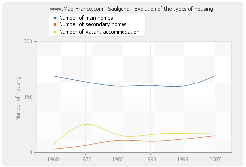 Saulgond : Evolution of the types of housing