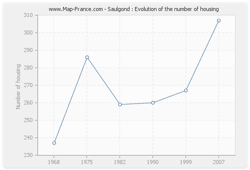 Saulgond : Evolution of the number of housing