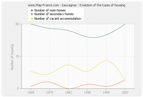 Sauvagnac : Evolution of the types of housing