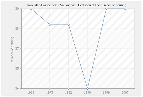 Sauvagnac : Evolution of the number of housing