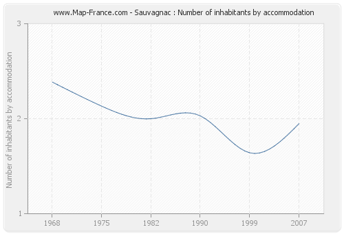 Sauvagnac : Number of inhabitants by accommodation