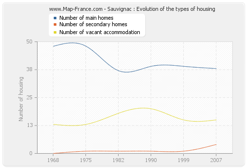 Sauvignac : Evolution of the types of housing