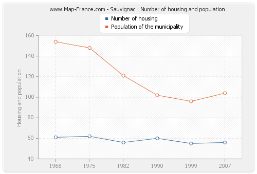 Sauvignac : Number of housing and population