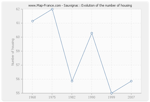 Sauvignac : Evolution of the number of housing