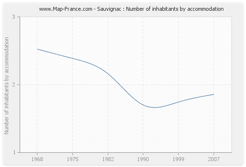 Sauvignac : Number of inhabitants by accommodation