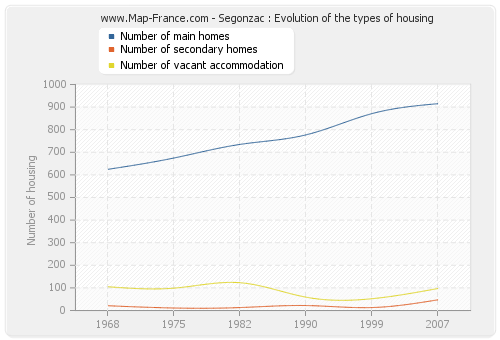 Segonzac : Evolution of the types of housing