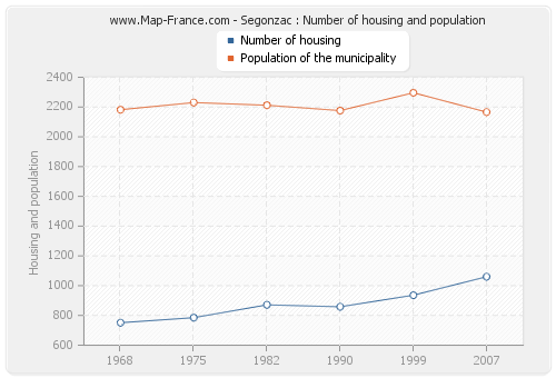 Segonzac : Number of housing and population