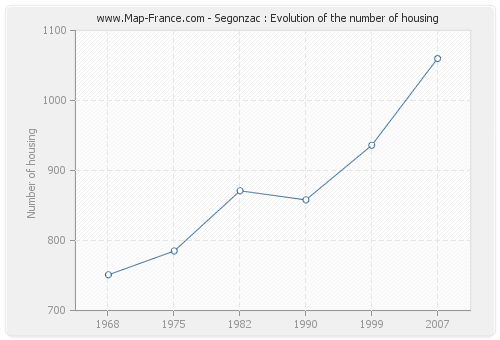 Segonzac : Evolution of the number of housing