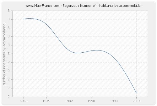 Segonzac : Number of inhabitants by accommodation