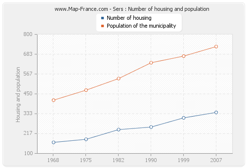 Sers : Number of housing and population