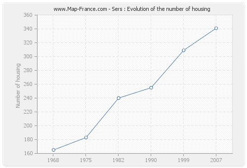 Sers : Evolution of the number of housing