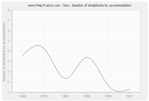 Sers : Number of inhabitants by accommodation