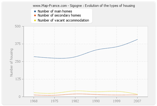 Sigogne : Evolution of the types of housing