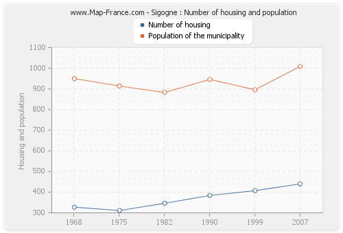 Sigogne : Number of housing and population