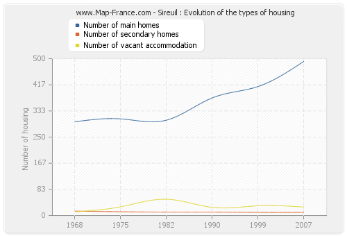 Sireuil : Evolution of the types of housing