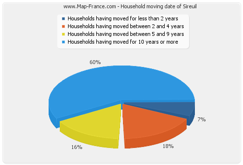 Household moving date of Sireuil