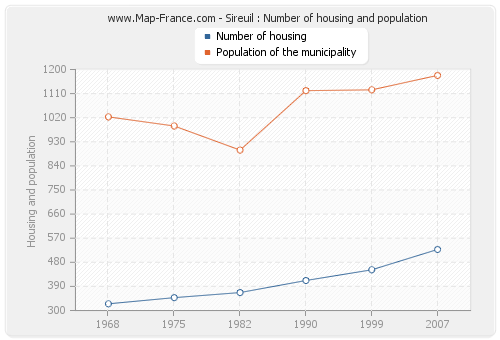 Sireuil : Number of housing and population