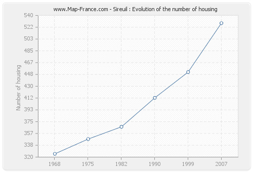 Sireuil : Evolution of the number of housing