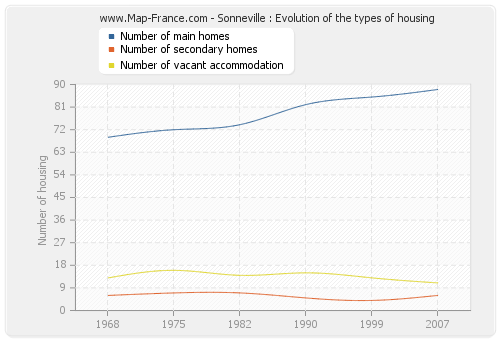 Sonneville : Evolution of the types of housing