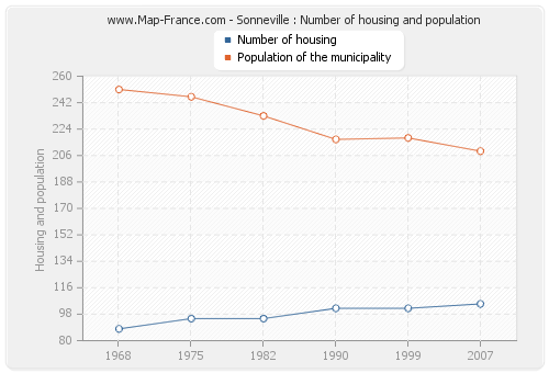 Sonneville : Number of housing and population