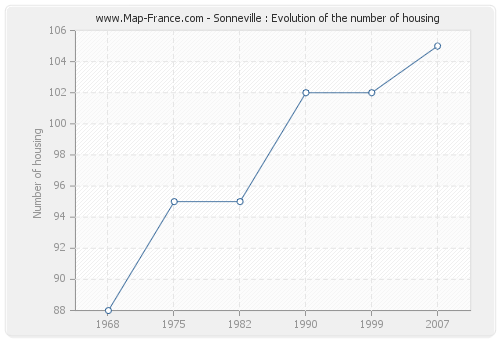 Sonneville : Evolution of the number of housing