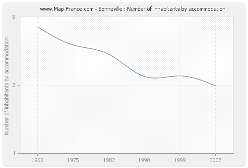 Sonneville : Number of inhabitants by accommodation