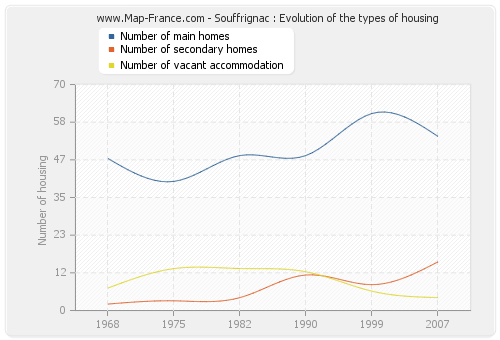 Souffrignac : Evolution of the types of housing