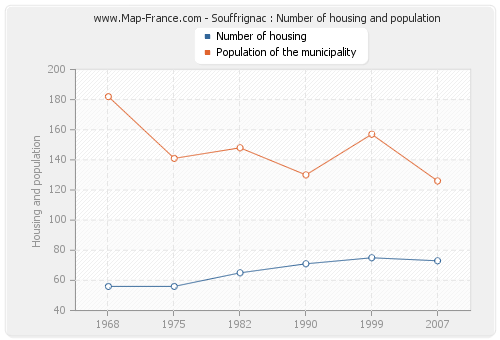 Souffrignac : Number of housing and population