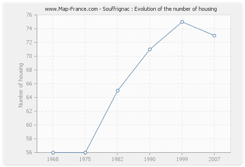 Souffrignac : Evolution of the number of housing