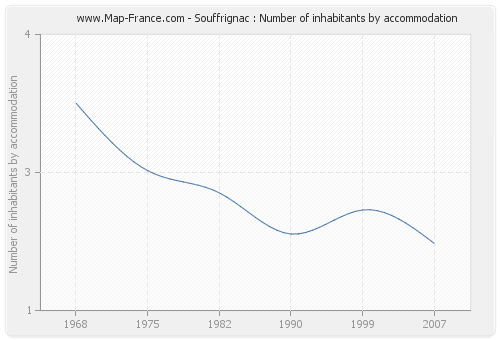Souffrignac : Number of inhabitants by accommodation
