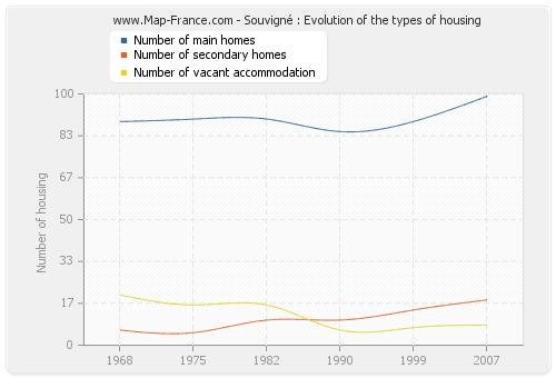 Souvigné : Evolution of the types of housing