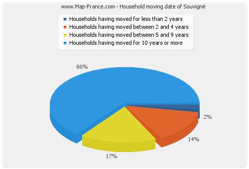 Household moving date of Souvigné