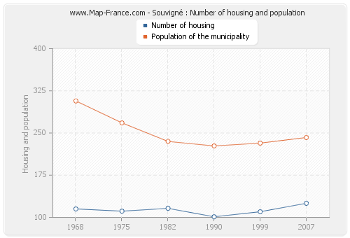 Souvigné : Number of housing and population