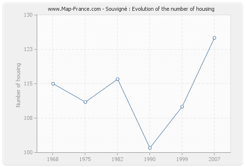 Souvigné : Evolution of the number of housing