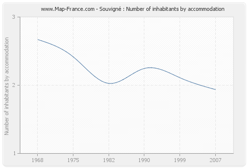 Souvigné : Number of inhabitants by accommodation