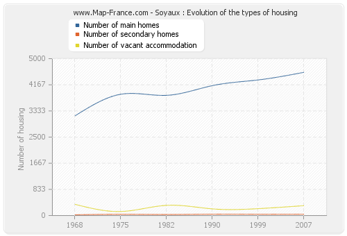 Soyaux : Evolution of the types of housing