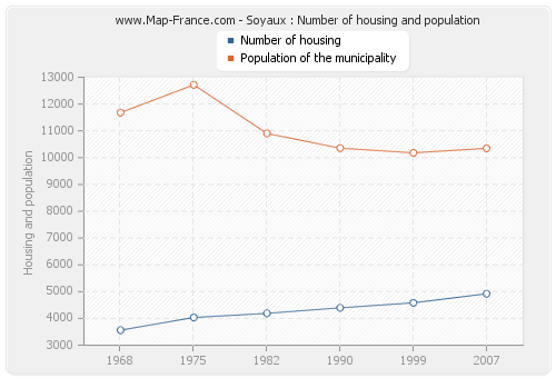 Soyaux : Number of housing and population