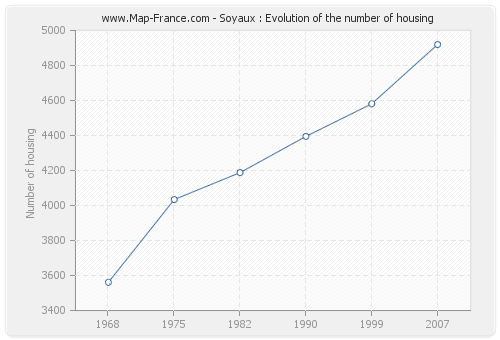 Soyaux : Evolution of the number of housing