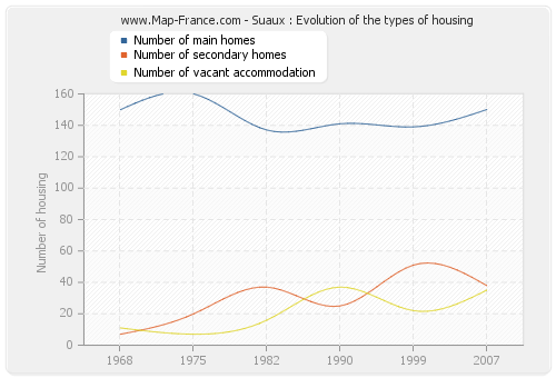 Suaux : Evolution of the types of housing