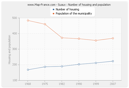 Suaux : Number of housing and population