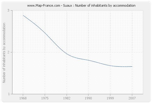 Suaux : Number of inhabitants by accommodation