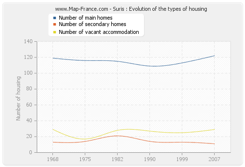 Suris : Evolution of the types of housing