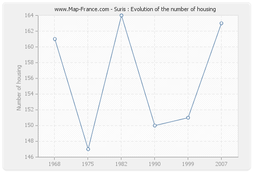 Suris : Evolution of the number of housing